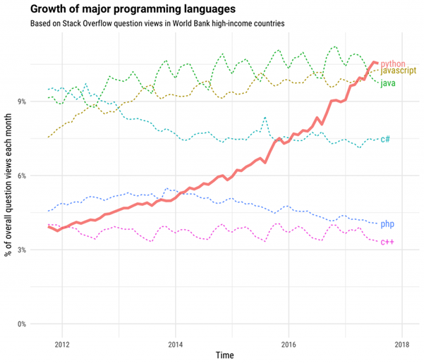 Image result for fast growing programming language