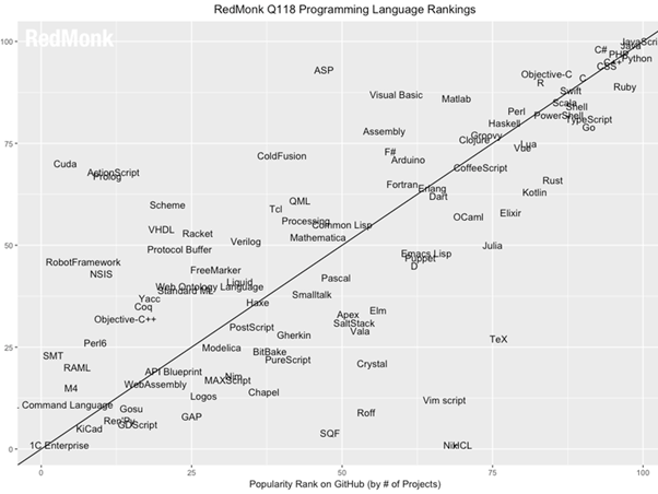 Image result for fast growing python programming language